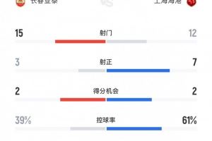 長春亞泰vs上海海港全場數(shù)據(jù)：亞泰15腳打門領(lǐng)先<div   id=
