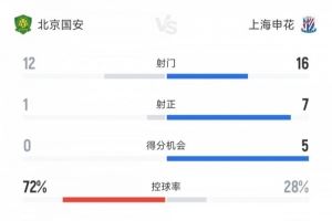 國(guó)安vs申花全場(chǎng)數(shù)據(jù)：射門(mén)比12-16 射正比1-7 國(guó)安控球率超七成