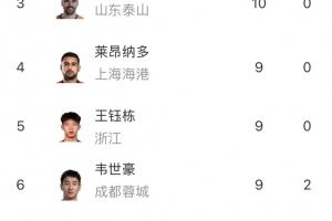 中超射手榜：法比奧12球領(lǐng)跑<div   id=