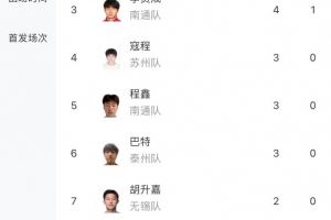 蘇超射手榜：南京隊(duì)滕帥6球領(lǐng)跑，高馳第二<div   id=