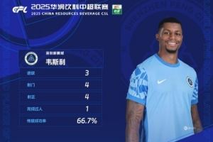 官方：首秀戴帽，新鵬城外援韋斯利當選中超第17輪最佳球員