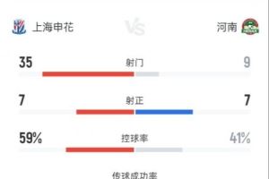 上海申花2-2河南全場數(shù)據(jù)：射門35-9，射正7-7<div   id=