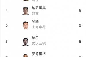 中超助攻榜：高天意7次居首<div   id=