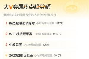 熱度差！徐杰被曝出軌賭球小時(shí)新增閱讀量1147萬 男籃亞洲杯130萬
