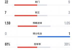 ??曼聯(lián)vs阿森納全場(chǎng)數(shù)據(jù)：曼聯(lián)22次射門無果，槍手控球不足4成