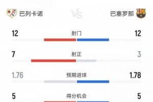 巴薩1-1巴列卡諾數(shù)據(jù)：射門12-12射正3-7<div   id=