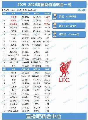 史詩級一夏!利物浦夏窗:豪擲4.84億<div id=