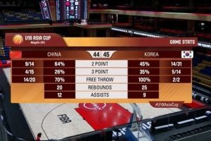 中國U16半場落后韓國1分!中國U16罰球20中14 韓國三分14中5