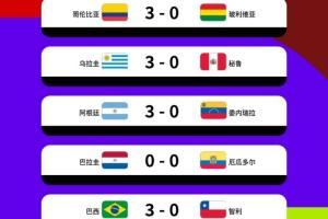 有人破壞隊(duì)形??南美5場(chǎng)世預(yù)賽4場(chǎng)3-0<div   id=