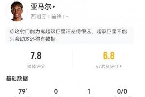 亞馬爾本場5射3正+2失良機 1助攻2關(guān)鍵傳球+25丟失球權(quán) 獲評7.8分