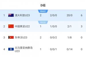 U23亞預賽積分榜：澳大利亞6分+20個凈勝球居首，U22國足稍后出戰(zhàn)