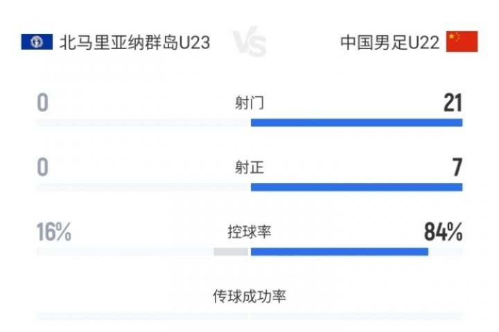 你想到了嗎？U22國足1-0北馬里亞納半場數(shù)據(jù)：21射7正1進球