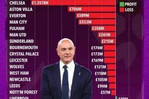英超俱樂部在列維時代的盈虧榜:熱刺盈利1.67億鎊<div id=