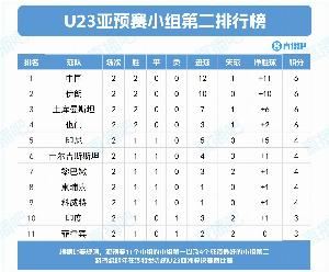 記者：除U22國足所在小組<div   id=