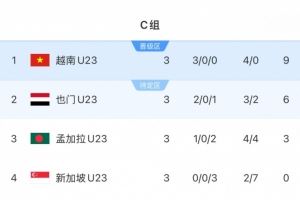 U23亞預(yù)賽C組越南9分小組第一晉級(jí)正賽，也門6分1凈勝球第二