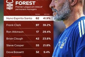 努諾手下的諾丁漢森林英超勝率41.9%，是隊(duì)史勝率最高的主帥