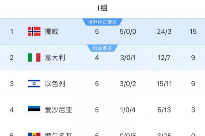 歐洲世預賽I組:挪威積15分領跑,意大利9分暫第二